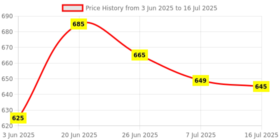 amazon.in AD8232 ECG Monitor Sensor Module Price History Graph from 3 Jun 2025 to 16 Jul 2025