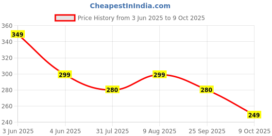 amazon.in ada ADA® Automatic Garden Sprinkler 360 ° Rotating Adjustable Water Sprinkler, Multipurpose Yard Sprinklers for Plant Irrigation and Kids Playing Size (22 x 22 x 10cm) ada Price History Graph from 3 Jun 2025 to 8 Oct 2025
