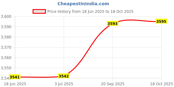 amazon.in ADA Aqua Soil Amazonia Ver.2 9L Price History Graph from 18 Jun 2025 to 18 Oct 2025