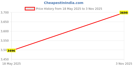 amazon.in ADA Handicraft Premium Natural Bamboo 5 Tier Garment Rack, Clothes Hanging Rack Storage Shelves With Side Hook, Closet Organizer For Bedroom, Living Room And Entryway - 80 X 40 X 140Cm Price History Graph from 18 May 2025 to 3 Nov 2025