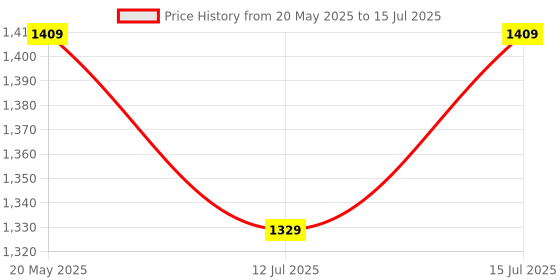 amazon.in ada handicraft ADA Handicraft® Premium C Shaped End Table Side Table for Small Spaces Narrow Bedside Tables Night Stand Corner Sofa Table Couch Desk for Livingroom/Bedroom/Bathroom/Chai - Light Brown ada handicraft Price History Graph from 20 May 2025 to 15 Jul 2025