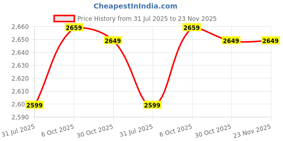 amazon.in ADA Premium 5 Step Ladder - Home Use Heavy Duty Step Stool Foldable Iron Metal - Wide Anti Skid Steps - 2 Year Manufacturer Warranty - Grey Price History Graph from 31 Jul 2025 to 23 Nov 2025
