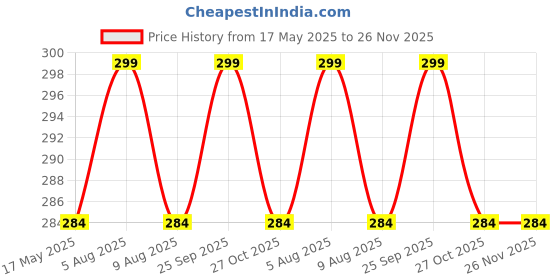 amazon.in ADA Professional Advanced Waist Trainer Belt Belly Tummy Yoga Wrap Exercise Body Support Belt[Free Size] Black ada Price History Graph from 17 May 2025 to 25 Nov 2025