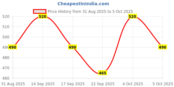 amazon.in ADA Super 4 Pour 100 Price History Graph from 31 Aug 2025 to 5 Oct 2025