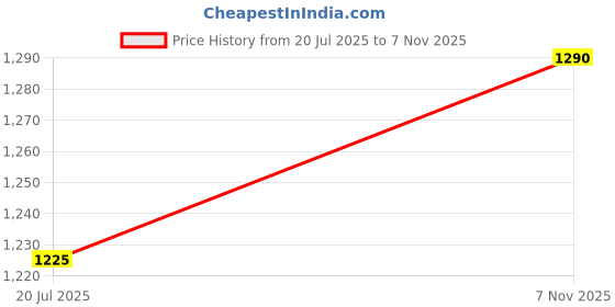 amazon.in ada Women's Cotton Regular Fit Casual Kurti ada Price History Graph from 20 Jul 2025 to 7 Nov 2025