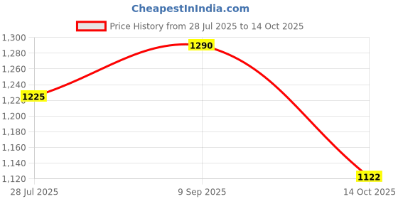 amazon.in ada Women's Cotton Regular Fit Casual Lucknowi Chikankari Hand Embroidered Kurti Regular Kurta A149984 ada Price History Graph from 28 Jul 2025 to 14 Oct 2025