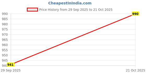amazon.in ada Women's Cotton Straight Fit Tunic Hand Embroidered Lucknow Chikankari Straight Short Kurti Top A225311 ada Price History Graph from 29 Sep 2025 to 21 Oct 2025