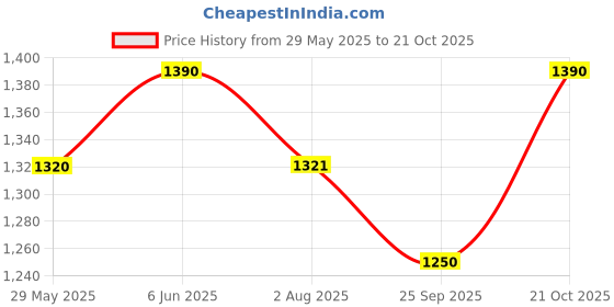 amazon.in ada Women's Flare Fit Mid Rise Palazzo ada Price History Graph from 29 May 2025 to 21 Oct 2025