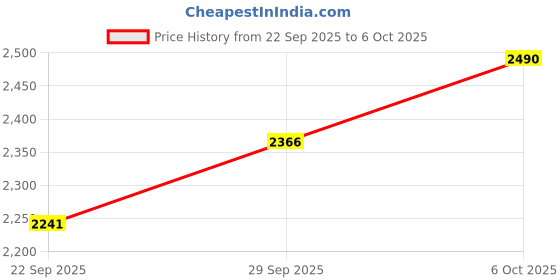 amazon.in ada Women's High Rise Loose Fit Sharara Pants ada Price History Graph from 22 Sep 2025 to 6 Oct 2025