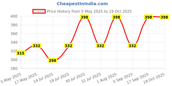 amazon.in adaamya Adaamya� Disposable Bed Sheets for Massage,Salon,Hotels,spa,Parlor,Hospitals,Patients,Adults - Pack of 25, White adaamya Price History Graph from 5 May 2025 to 18 Oct 2025