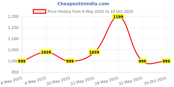 amazon.in Adaamya disposable lab coat non woven color white 40 gsm pack of 10 pcs Price History Graph from 6 May 2025 to 9 Oct 2025