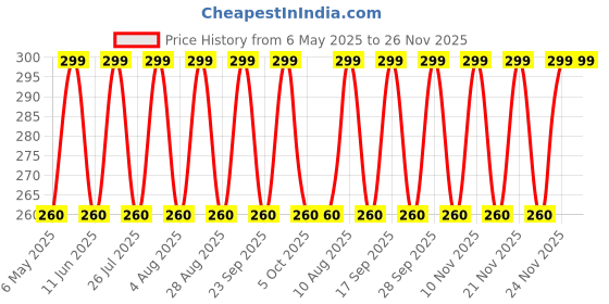 amazon.in adaamya Disposable Slippers For Hotel, Spa (5 Pairs) adaamya Price History Graph from 6 May 2025 to 24 Nov 2025