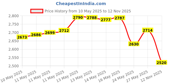 amazon.in Adada Hard Travel Case for Logitech MX Master 3S/ Logitech MX Master 3 Advanced Wireless Mouse-2.0 Upgrade Version No Shake Price History Graph from 10 May 2025 to 12 Nov 2025