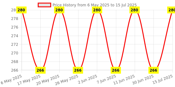 amazon.in Adadfox CAR Number Plates Frame - (Number Plates Holders)-Front and Back for HSRP Plate for All Brand car Like Maruti,Hyundai,tata,BMW etc Price History Graph from 6 May 2025 to 15 Jul 2025