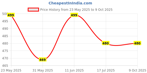 amazon.in ADADFOX Chain lube 500ml and chain cleaner 500ml set Price History Graph from 23 May 2025 to 8 Oct 2025