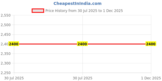 amazon.in ADADFOX Lead Wheel Balancing Weight for Motorcycle/Car/Bus/Truck (Size 25 Gram) - Quantity 100 Pcs Price History Graph from 30 Jul 2025 to 1 Dec 2025