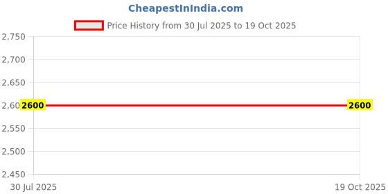amazon.in ADADFOX Lead Wheel Balancing Weight for Motorcycle/Car/Bus/Truck (Size 30 Gram) - Quantity 100 Pcs Price History Graph from 30 Jul 2025 to 17 Oct 2025