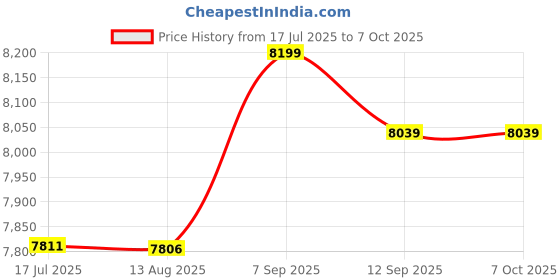 amazon.in Adadmei Large Print Computer Keyboard, Wired USB High Contrast Keyboard, Oversized Big Letters Keyboard for Visually Impaired Low Vision Individuals, Seniors, Students, Computer Beginners Price History Graph from 17 Jul 2025 to 6 Oct 2025