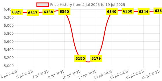 amazon.in ADADPU Bluetooth Headset - V5.0 Wireless Handsfree Earpiece Built-in Dual Mic Noise Cancelling, 10 Days Standby 16Hrs HD Talktime Ultralight Headset for iPhone Android Samsung Laptop(Black) Price History Graph from 4 Jul 2025 to 18 Jul 2025