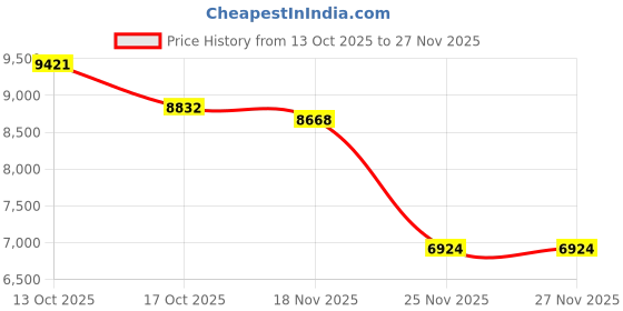 amazon.in ADADPU Bluetooth Headset - V5.0 Wireless Handsfree Earpiece Built-in Dual Mic Noise Cancelling, 10 Days Standby 16Hrs HD Talktime Ultralight Headset for iPhone Android Samsung Laptop(Red) Price History Graph from 13 Oct 2025 to 27 Nov 2025