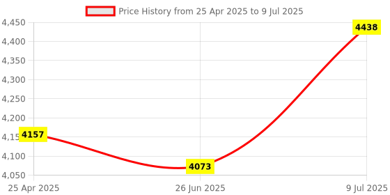 amazon.in Adafruit 12-Key Capacitive Touch Sensor Breakout - MPR121 Price History Graph from 25 Apr 2025 to 9 Jul 2025