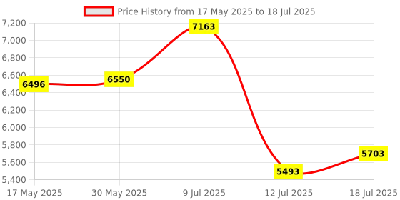 amazon.in Adafruit Bluefruit LE Sniffer - Bluetooth Low Energy (BLE 4.0) - nRF51822 - v1.0 [ADA2269] Price History Graph from 17 May 2025 to 12 Jul 2025