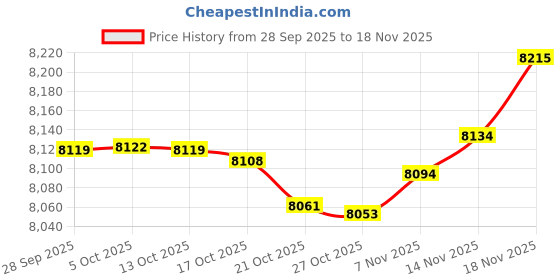 amazon.in Adafruit Display Development Tools TFP401 HDMI/DVI Breakout w/touch Price History Graph from 28 Sep 2025 to 18 Nov 2025