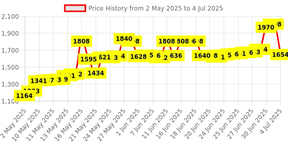 amazon.in Adafruit Flex Cable for Raspberry Pi Camera - 18" / 457mm Price History Graph from 2 May 2025 to 4 Jul 2025