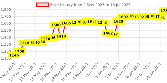amazon.in Adafruit Flex Cable for Raspberry Pi Camera - 24" / 610mm Price History Graph from 2 May 2025 to 16 Jul 2025