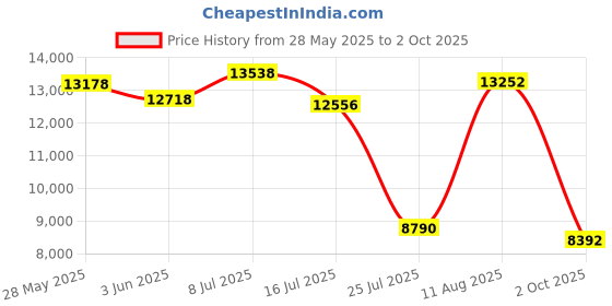 amazon.in Adafruit FONA 808 - Mini Cellular GSM + GPS Breakout with Antennas Price History Graph from 28 May 2025 to 2 Oct 2025