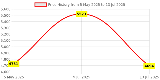 amazon.in Adafruit HTU21D-F Temperature & Humidity Sensor Breakout Board [ADA1899] adafruit Price History Graph from 5 May 2025 to 13 Jul 2025