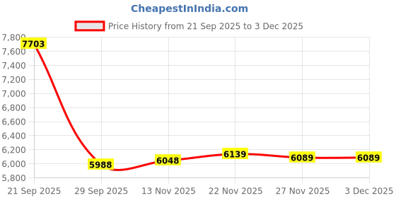 amazon.in Adafruit Industries Ttl Serial Camera With Ntsc Video Price History Graph from 21 Sep 2025 to 3 Dec 2025