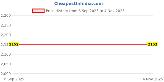 amazon.in Adafruit MCP9808 High Accuracy I2C Temperature Sensor Breakout Board [ADA1782] Price History Graph from 6 Sep 2025 to 2 Nov 2025
