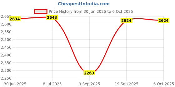 amazon.in Adafruit Membrane 3x4 Matrix Keypad [ADA419] Price History Graph from 30 Jun 2025 to 6 Oct 2025