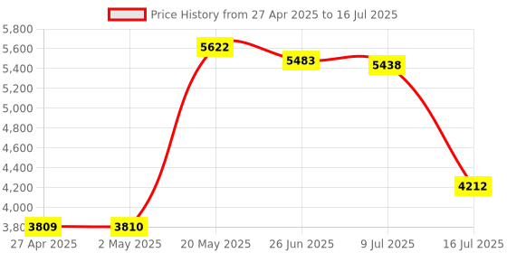 amazon.in Adafruit Mini Pan-Tilt Kit - Assembled with Micro Servos [ADA1967] adafruit Price History Graph from 27 Apr 2025 to 16 Jul 2025