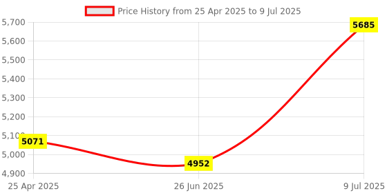amazon.in Adafruit Stereo 2.8W Class D Audio Amplifier - TS2012 [ADA1552] Price History Graph from 25 Apr 2025 to 9 Jul 2025