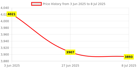 amazon.in Adafruit TSL2591 High Dynamic Range Digital Light Sensor - Stemma QT Price History Graph from 3 Jun 2025 to 8 Jul 2025