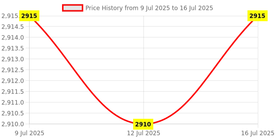 amazon.in Adafruit White 7-segment clock display - 0.56" digit height [ADA1001] Price History Graph from 9 Jul 2025 to 16 Jul 2025