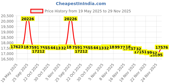 amazon.in Adam Ae Cb 3000 Equipment Balance, G X 1 Price History Graph from 19 May 2025 to 29 Nov 2025