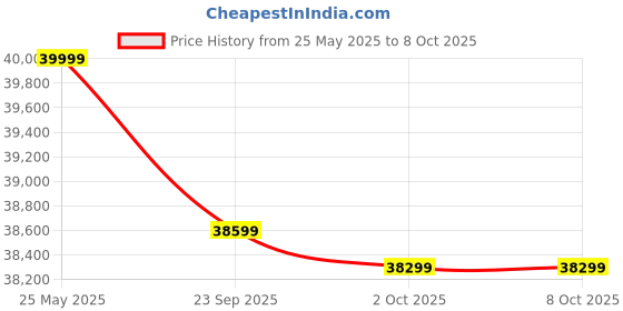 amazon.in ADAM Audio D3V Active Desktop Monitoring System with USB-C Connection (Pair, Black) Price History Graph from 25 May 2025 to 7 Oct 2025