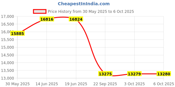 amazon.in Adam Equipment 600002028 DU Software - Data Caure Utility for Balances and Scales Price History Graph from 30 May 2025 to 6 Oct 2025