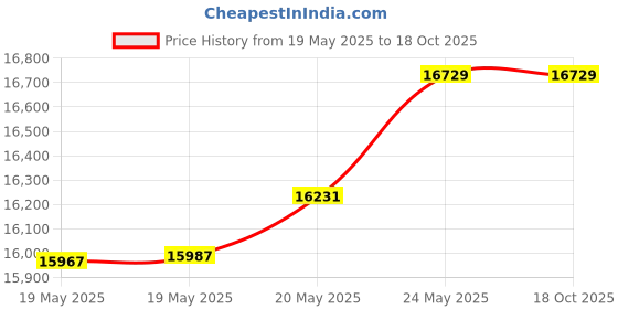 amazon.in Adam Equipment CB 1001 Compact Balance, 1000g Capacity, 0.1g Readability Price History Graph from 19 May 2025 to 18 Oct 2025