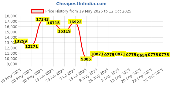 amazon.in Adam Equipment Cb 501 Compact Balance - 500G Capacity - 0.1G Readability Price History Graph from 19 May 2025 to 12 Oct 2025