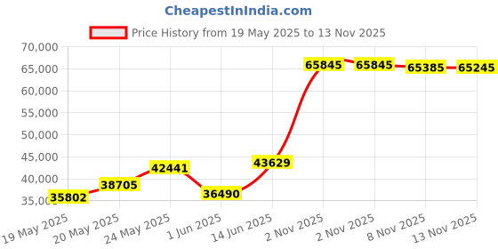 amazon.in Adam Equipment CPWplus Bench Scale 6kg Capacity 2g Readability Price History Graph from 19 May 2025 to 13 Nov 2025