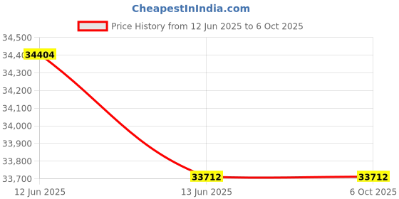 amazon.in Adam Equipment CQT 2000 220V Core Compact Portable Balance, 2000 g Capacity x 1 g Readability, 5.7" Diameter Platform, 220V adam equipment Price History Graph from 12 Jun 2025 to 5 Oct 2025