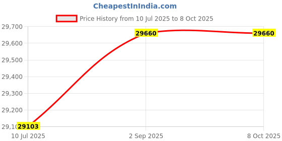 amazon.in Adam Equipment CQT2000 Core Portable Balance, 2000g x 1g, 220 V Price History Graph from 10 Jul 2025 to 8 Oct 2025
