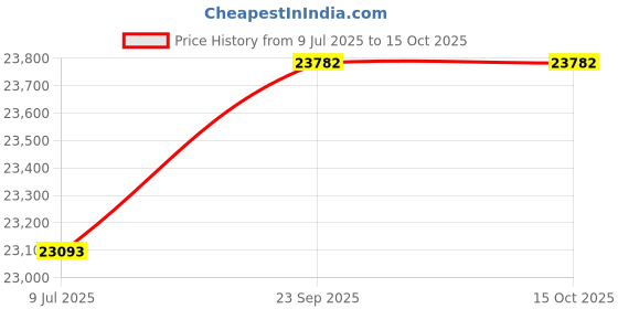 amazon.in Adam Equipment DCT2000-22V Dune Compact Portable Balance, 200g x 1g, 220V adam equipment Price History Graph from 9 Jul 2025 to 14 Oct 2025
