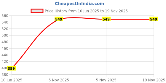 amazon.in adam enterprises Adam - Fearless Tiger Eye Natural Stone Bracelet adam enterprises Price History Graph from 10 Jun 2025 to 19 Nov 2025