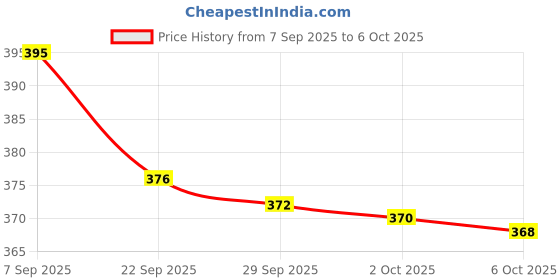 amazon.in ADAM ZAC Vatika Lemon & Yogurt Shampoo Dandruff Guard, 400ml Price History Graph from 7 Sep 2025 to 6 Oct 2025