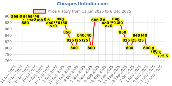amazon.in Adama Custodia (Azoxystrobin 11% + Tebuconazole 18.3% w/w SC) 250ml adama Price History Graph from 11 Jun 2025 to 5 Dec 2025